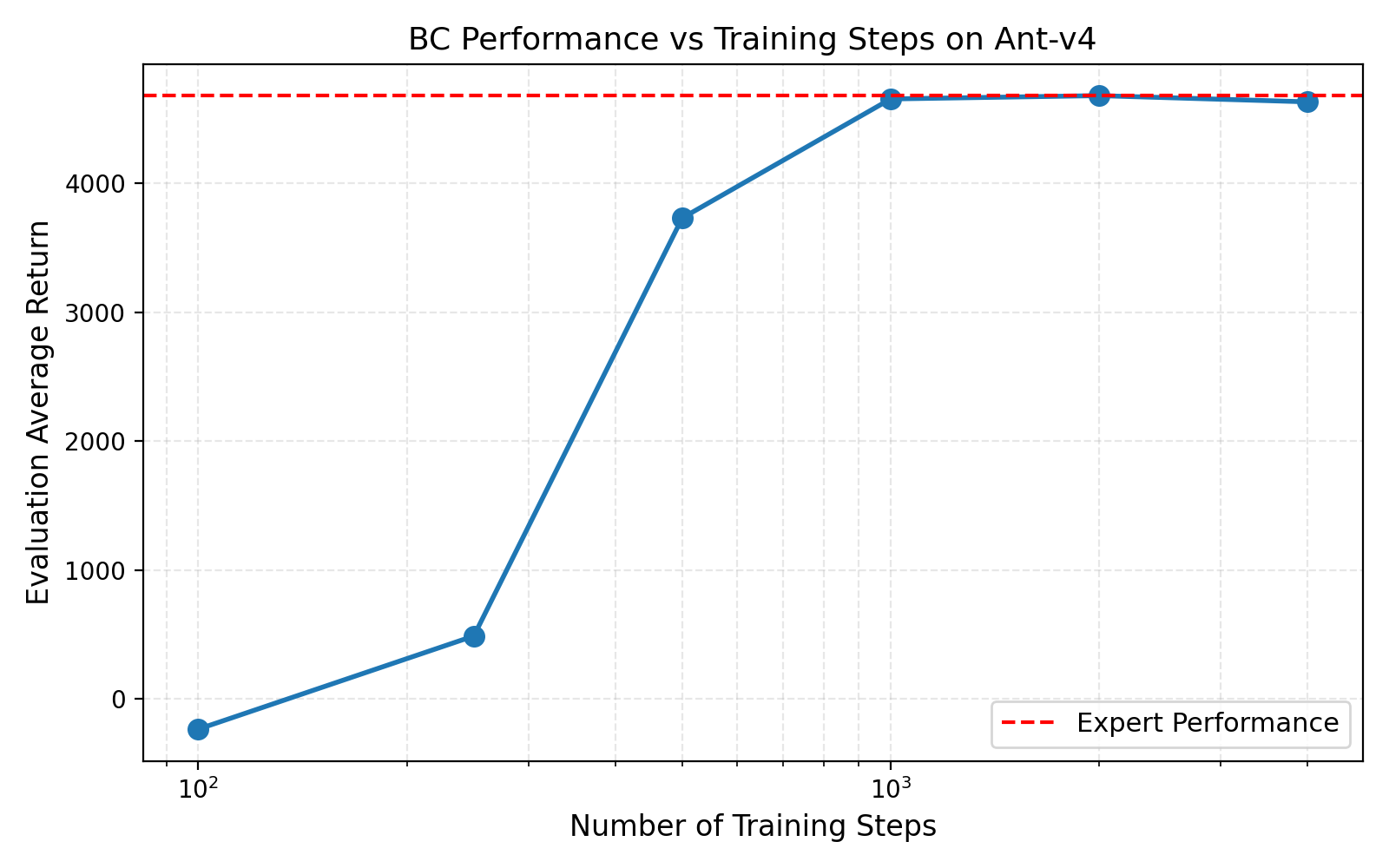 BC Performance vs Training Steps