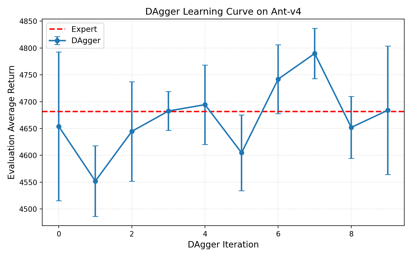 DAgger Learning Curve on Ant-v4