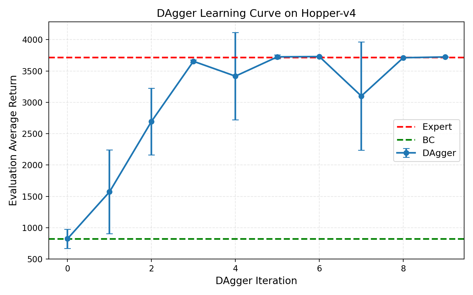 DAgger Learning Curve on Hopper-v4