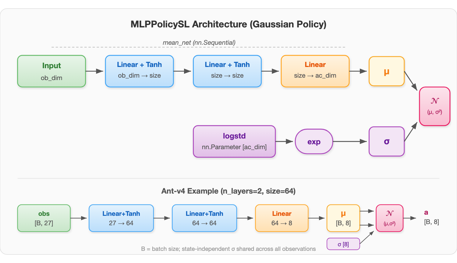MLPPolicySL Architecture